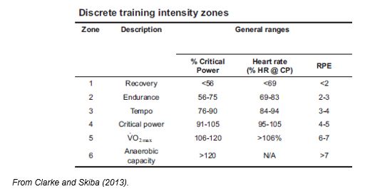 Training Zones Graph